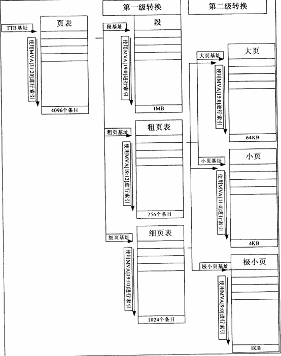頁(yè)表關(guān)系