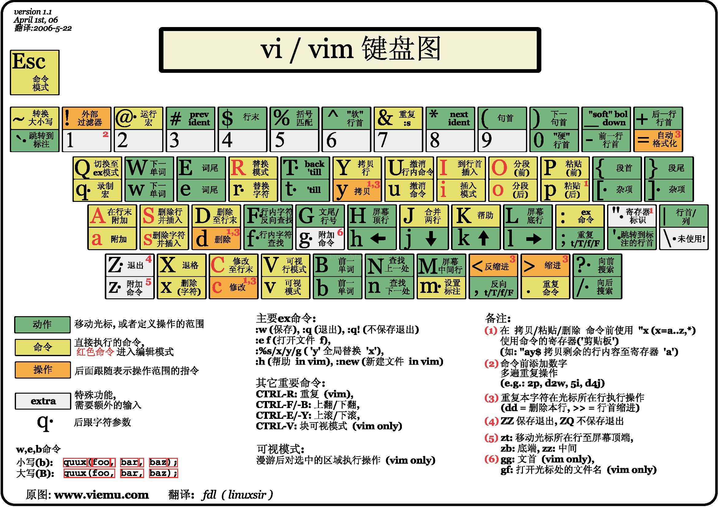 Linux学习之VIM文本编辑器