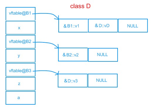 C++中一个类对象占用的内存空间大小