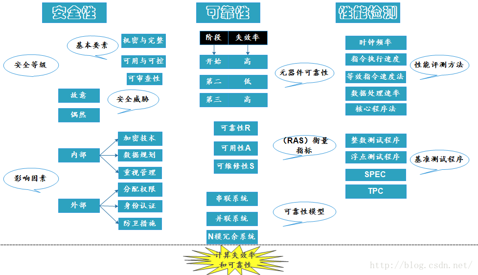 【软考教程】计算机系统知识