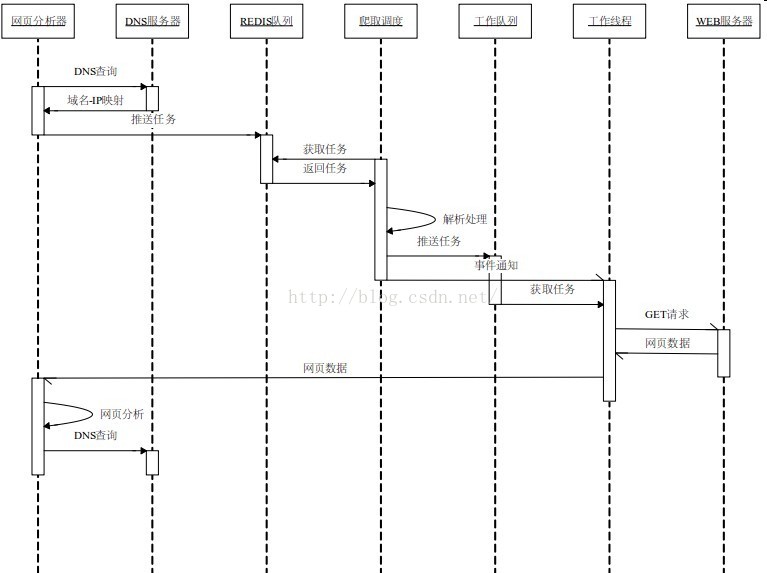 系统架构 之 高效分布式爬虫系统的架构设计[申请专利]