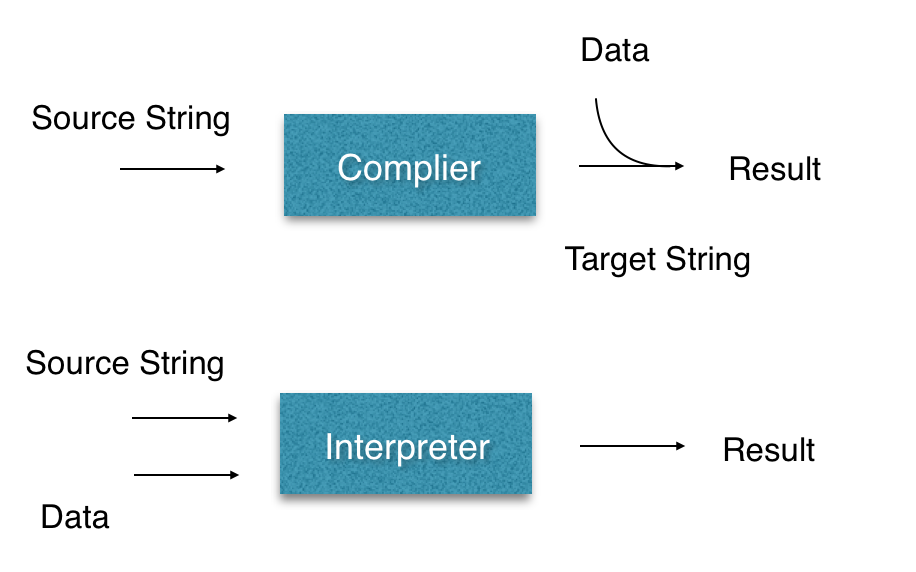 编译器与解释器
