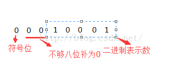 【软考】——原码、反码、补码、移码