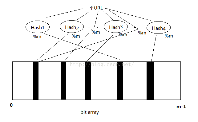 布隆过滤器(Bloom Filter)基础知识