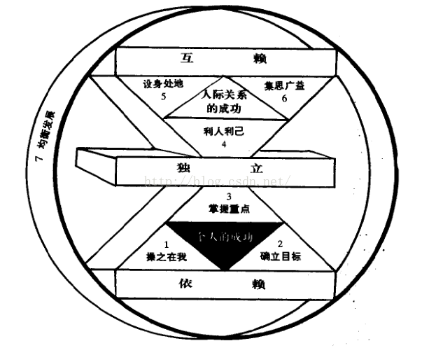 《成功人士的七个习惯》