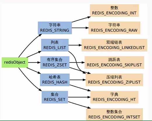 RedisObject