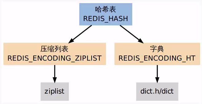 RedisHash底层实现