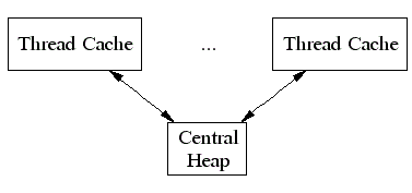 Cache-Heap