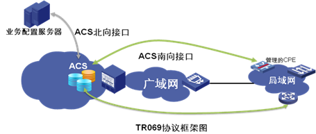 Positing in the Auto-Configuration Architecture