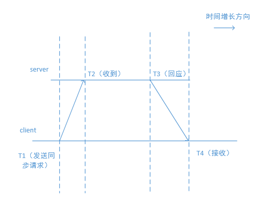 sntp协议简介