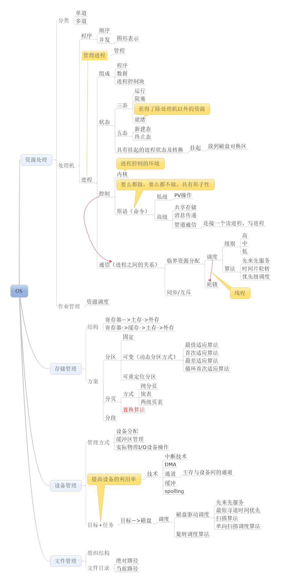 颗粒归仓-操作系统总结