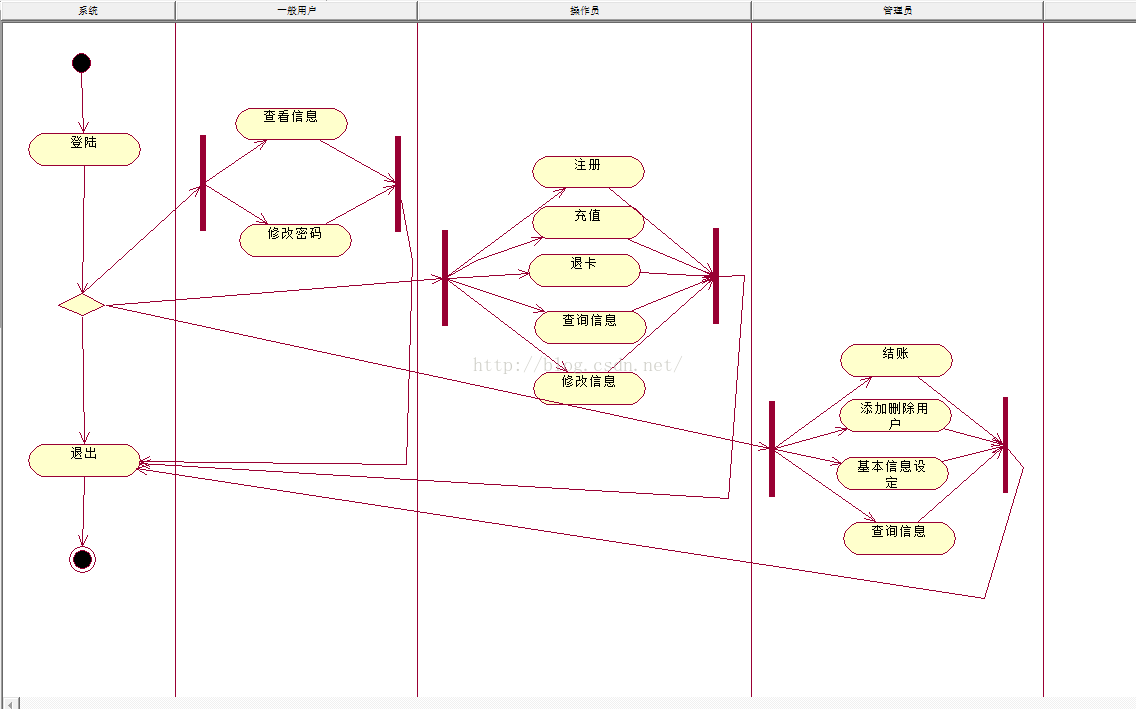 【uml】行为图(状态图&活动图)_binggetong的博客-csdn博客