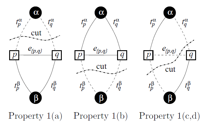 property-of-cut