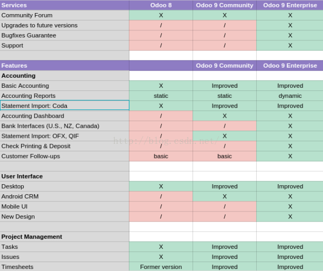 Odoo9发行说明