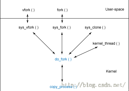 fork,vfork和clone底层实现