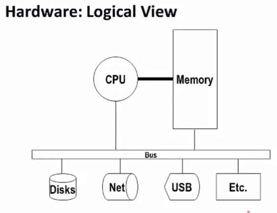 Hardware: logical view