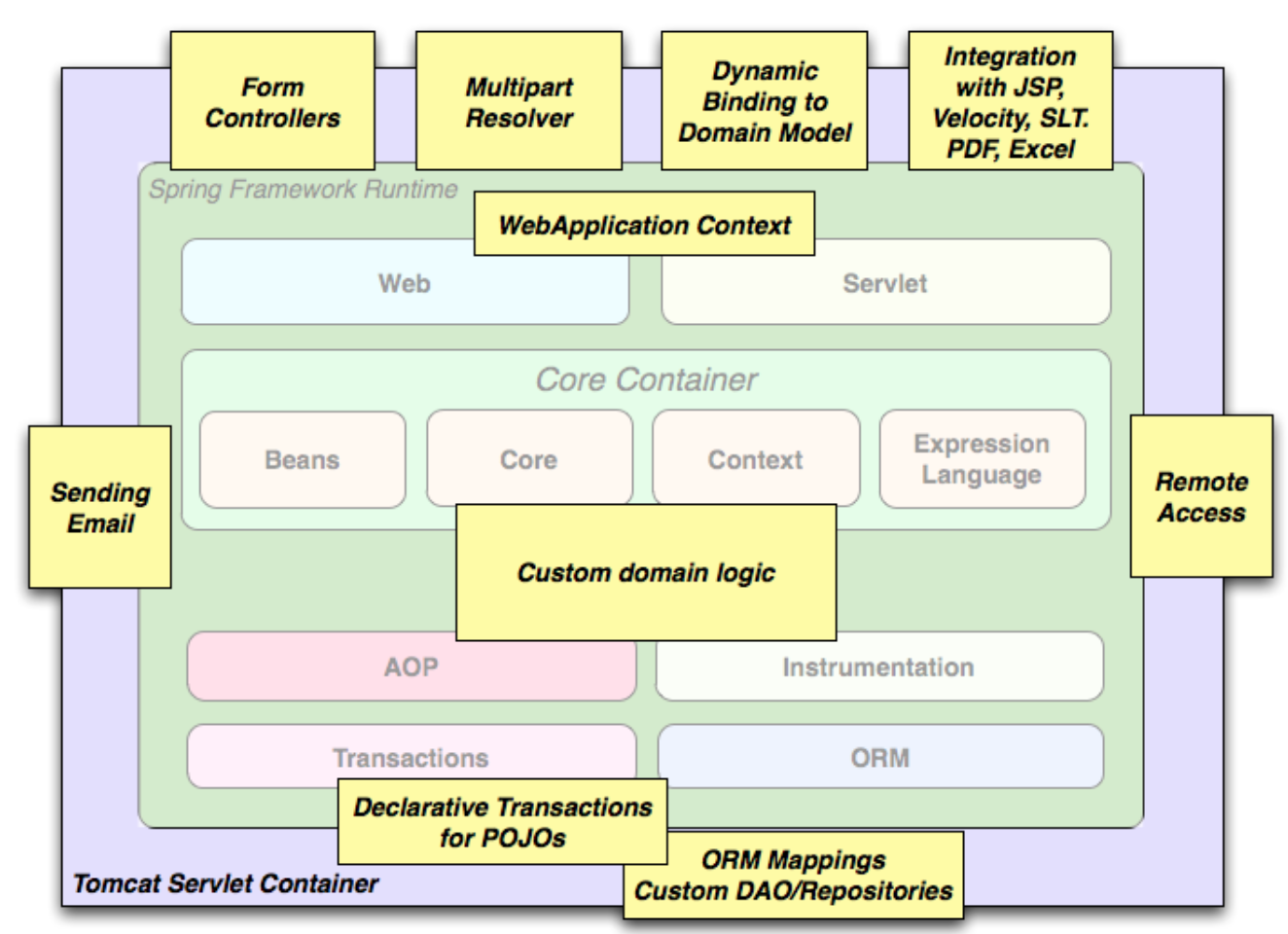 Spring documentation