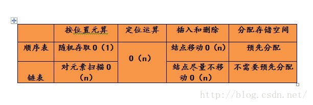 软考路之线性表