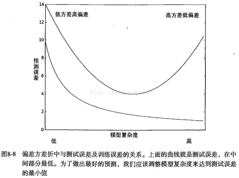 《机器学习实战》笔记之八——预测数值型数据：回归