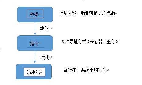 思维导图---“计算机硬件系统”练手