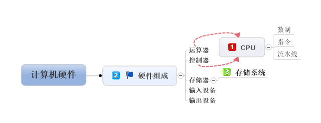 思维导图---“计算机硬件系统”练手