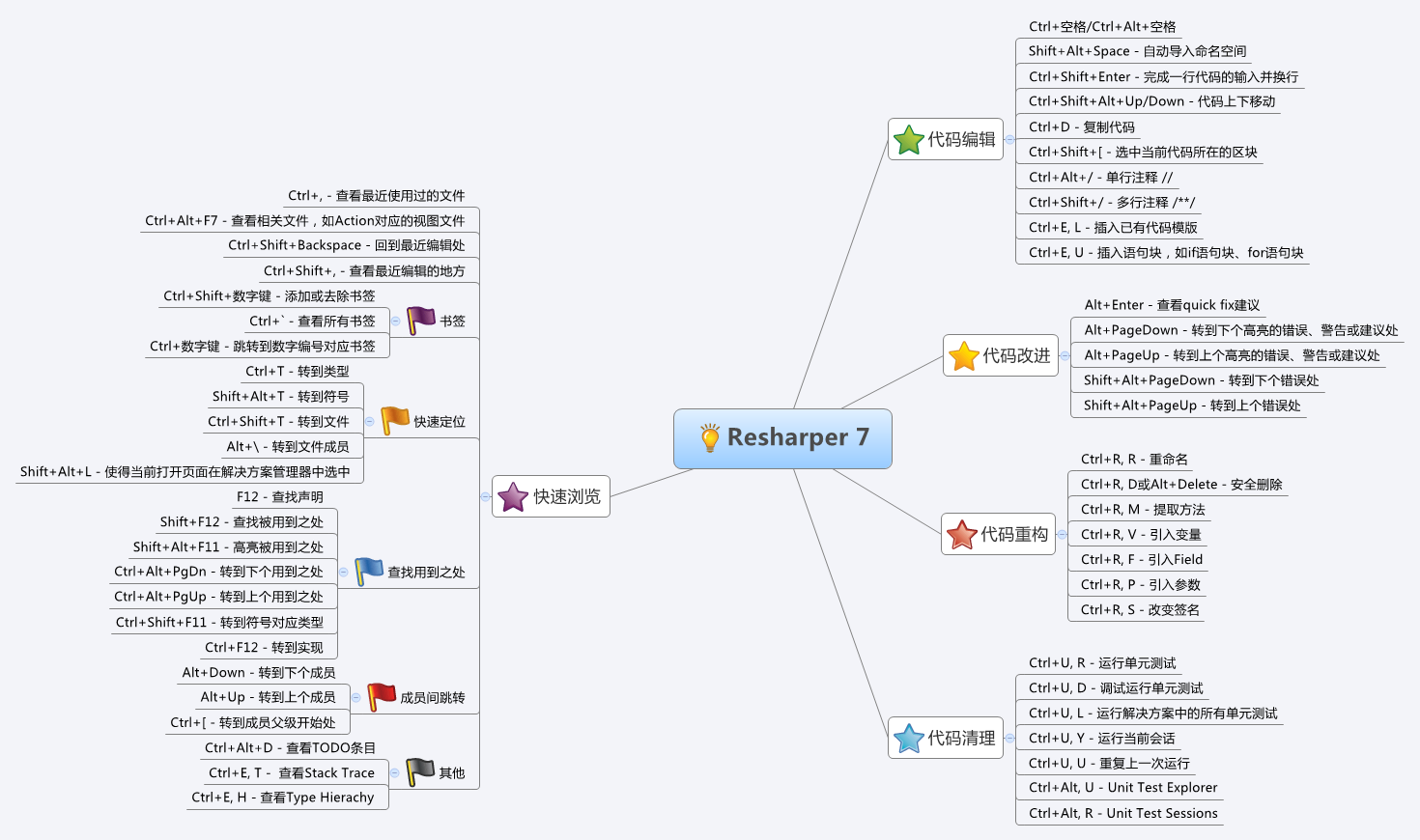 Resharper快捷键