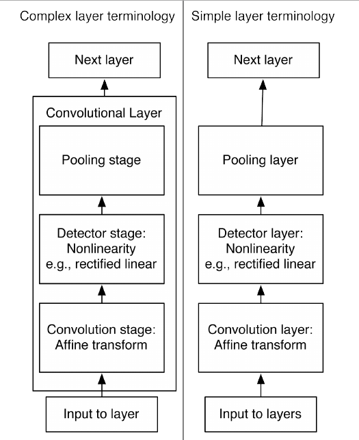 The components of a typical convolutional neural network layer