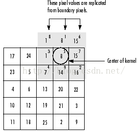 转载：卷积算子计算方法(卷积运算)