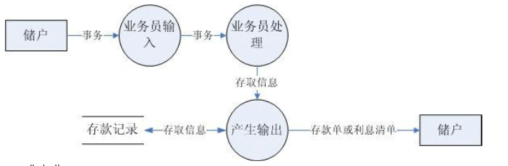 软件工程习题2