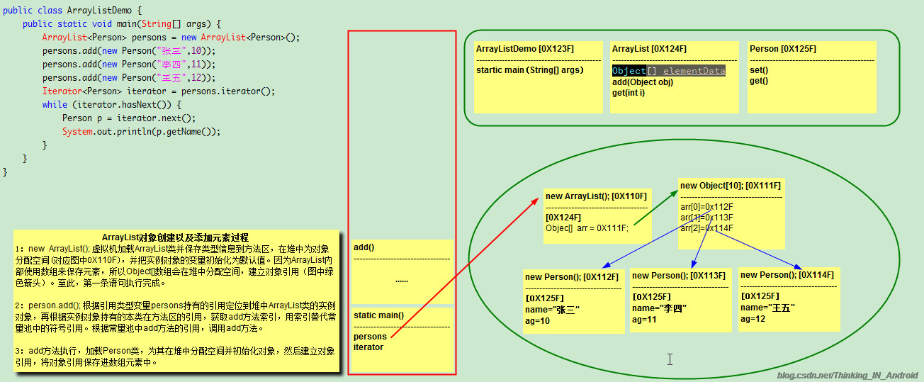 ArrayList内存分析