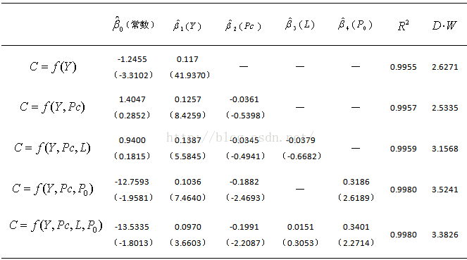 多重共线性问题的几种解决方法
