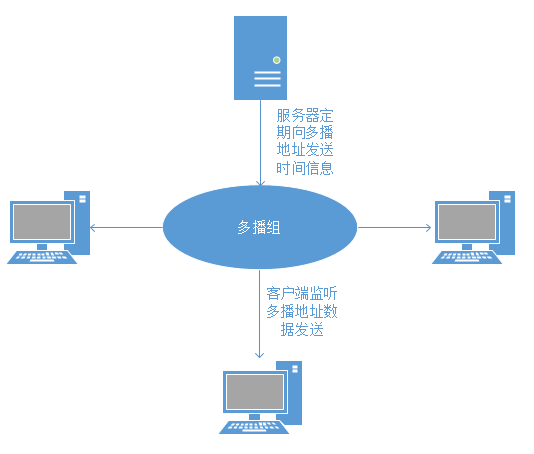 sntp协议简介