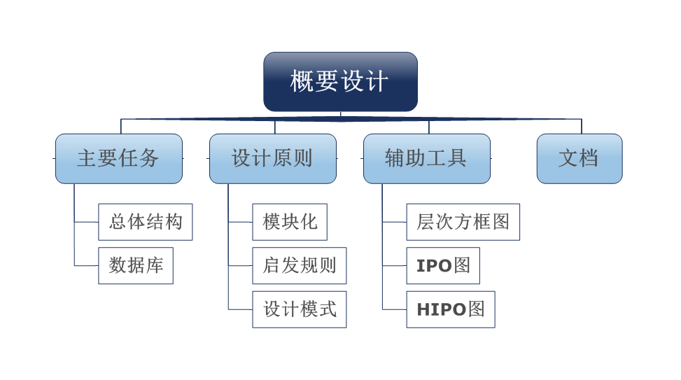 概要设计和详细设计