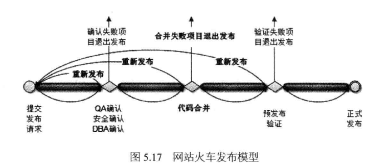 网站的高可用架构 Availability