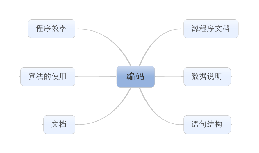 软件工程之软件生存周期