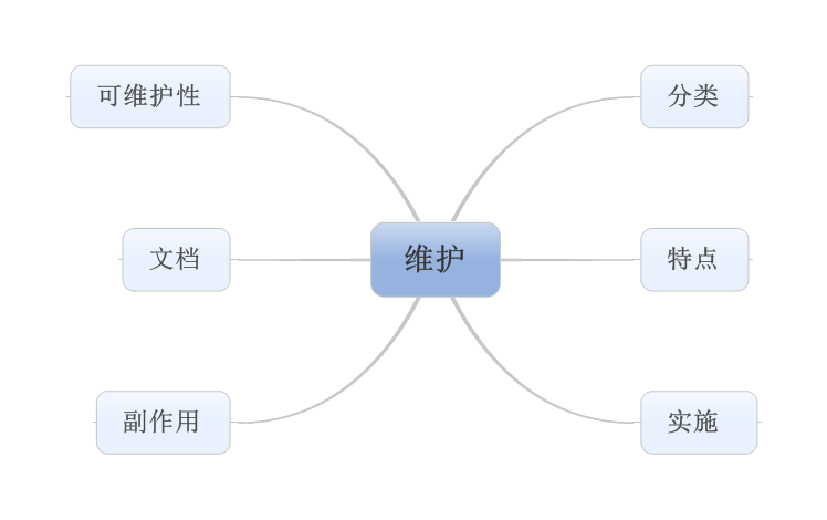 软件工程之软件生存周期