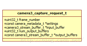 Android Camera HAL3中预览preview模式下的控制流