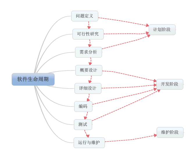 软工视频之软件生命周期