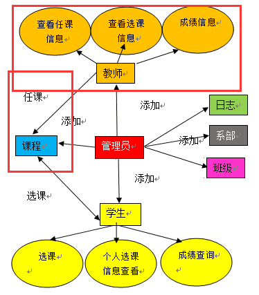 教师业务流程