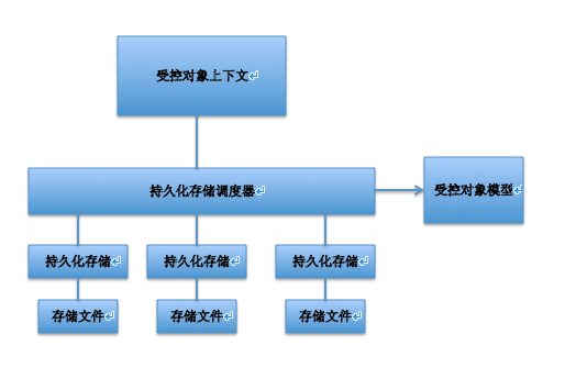 
			
				在项目中创建和使用Core Data			
