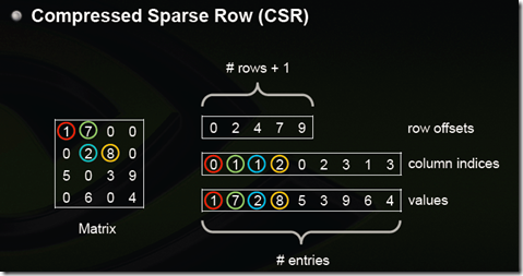 Compressed Sparse Row (CSR)