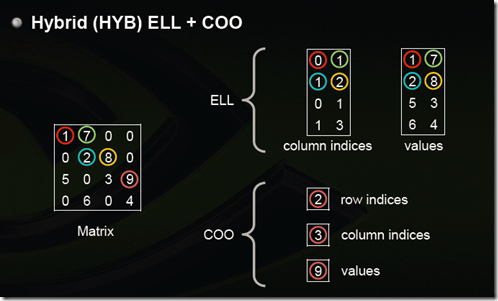 Hybrid (HYB) ELL + COO