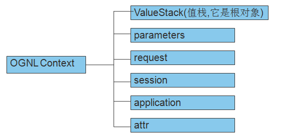 struts2的OGNL表达式理解(一)