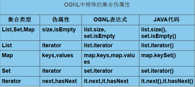 struts2的OGNL表达式(二)