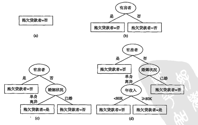 Hunt算法构造决策树