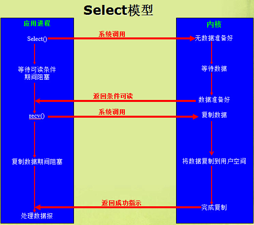 Select模型