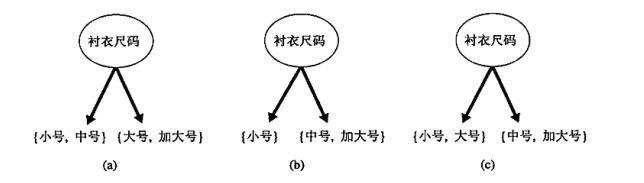 序数属性值分组的不同方式