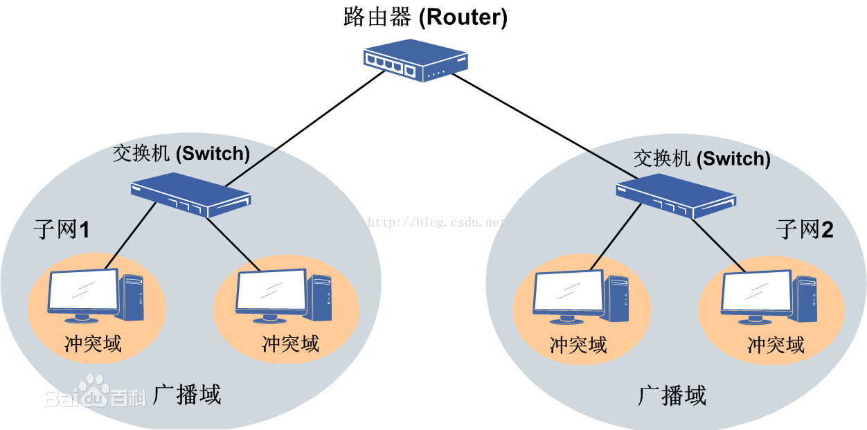 广播域和冲突域