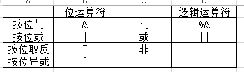 C语言的按位 或，与，非，异或 运算符