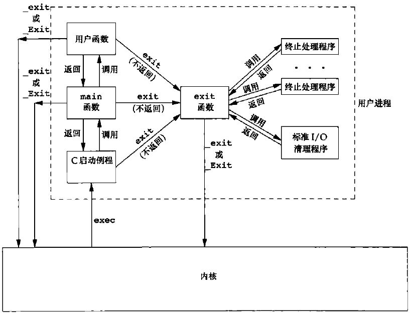 进程退出流程图